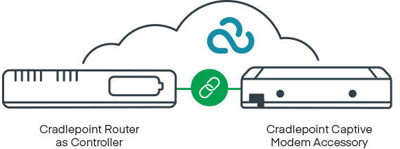 5G Captive Modem Adapter Accessory with W1850, Indoor for EU, UK, AP Regions Cradlepoint
